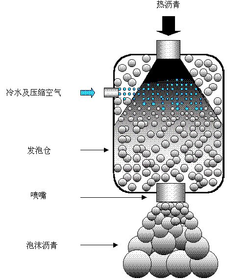 冷再生工艺